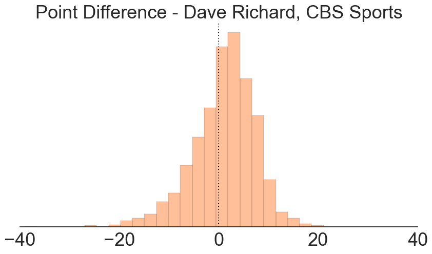 point-difference-dave-richard-cbs-sports.png