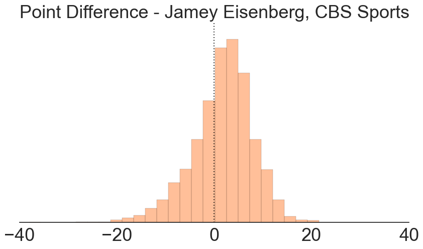 point-difference-jamey-eisenberg-cbs-sports.png