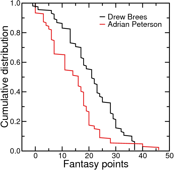 Weighted distribution of fantasy points
