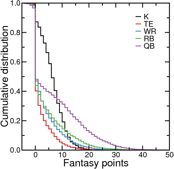 Weighted
  distribution of fantasy points