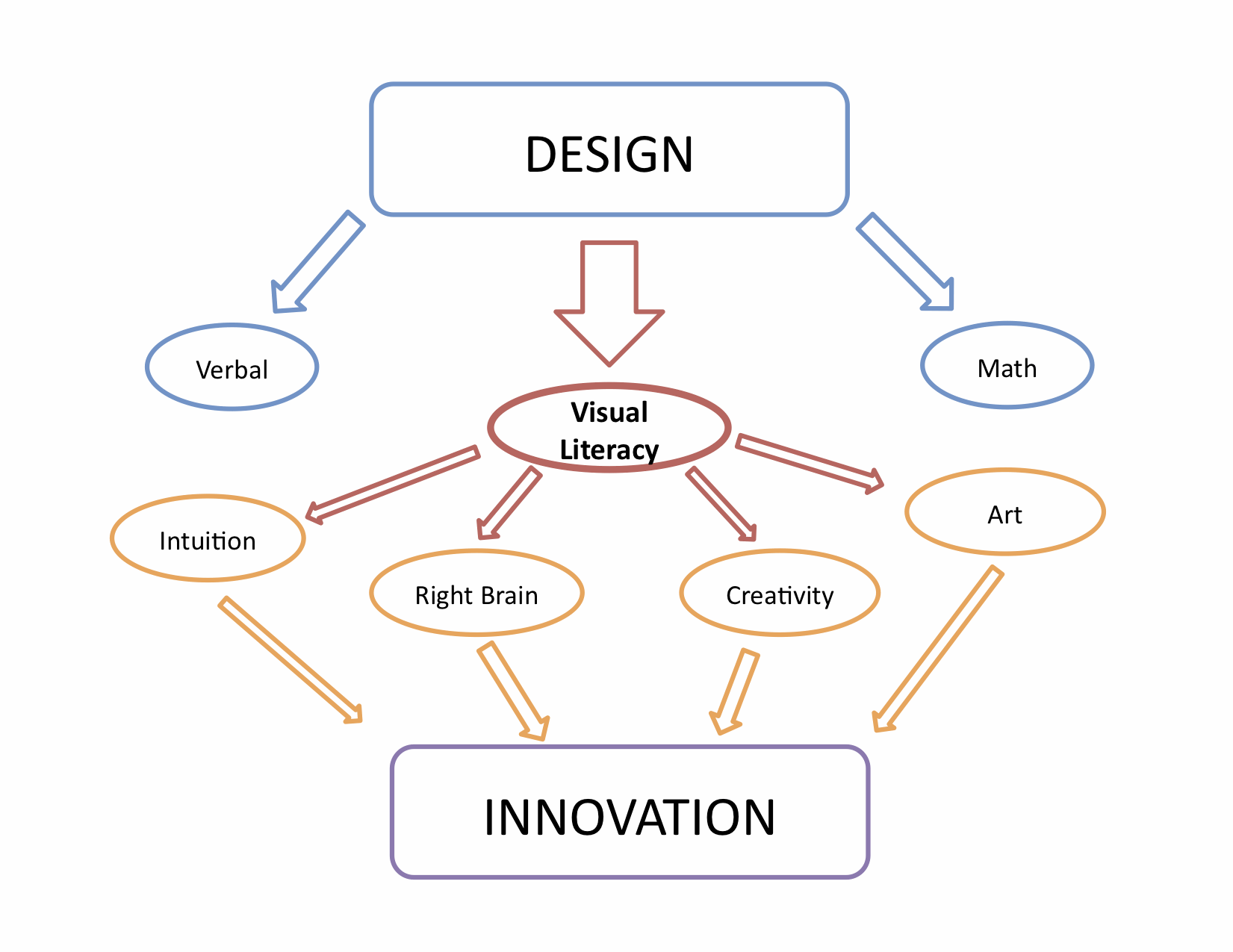 a schematic for
  visual literacty developed during conference