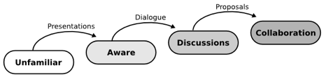 Step diagram showing awareness through collaboration