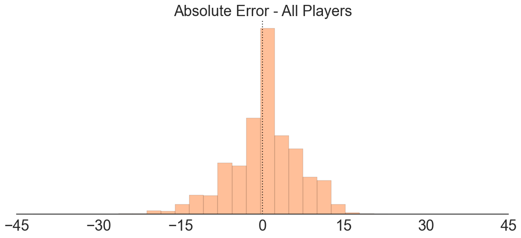 histogram-absolute-error-all-players.png
