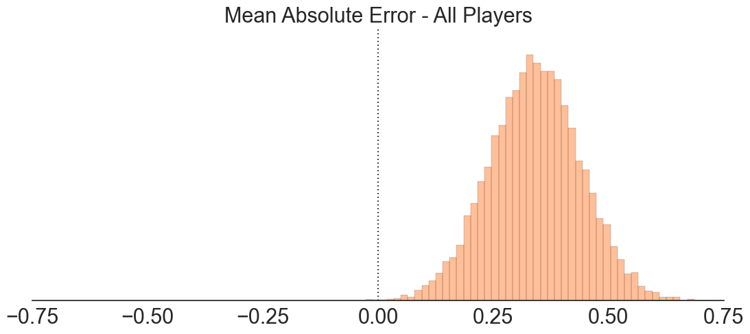 histogram-mean-absolute-error-all-players.png