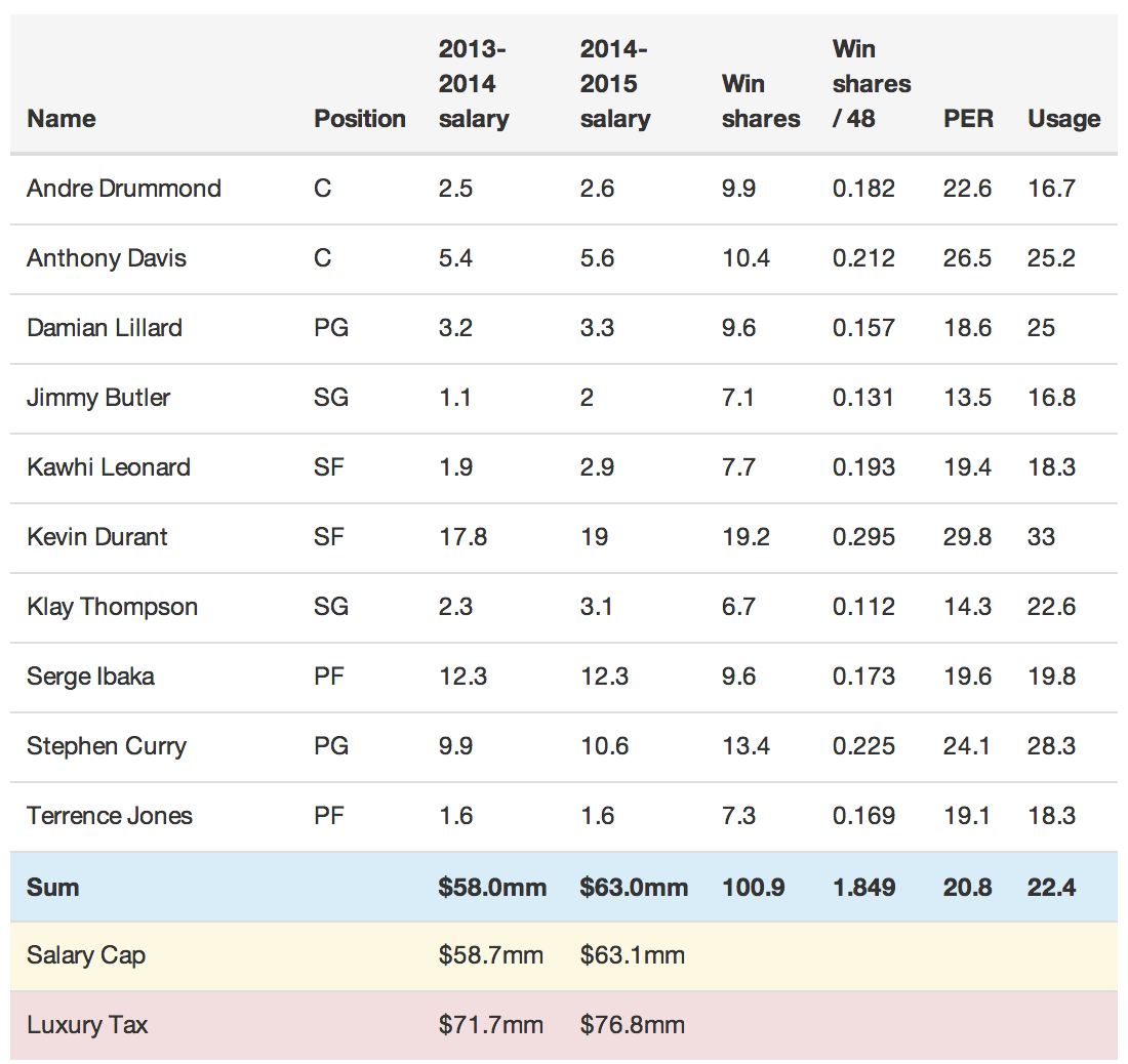 NBA analytics value top10