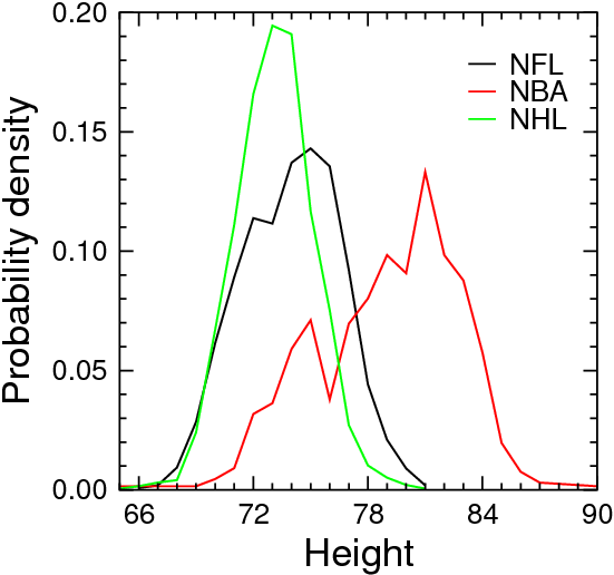 Height distribution of all players in NFL, NBA, and NHL.